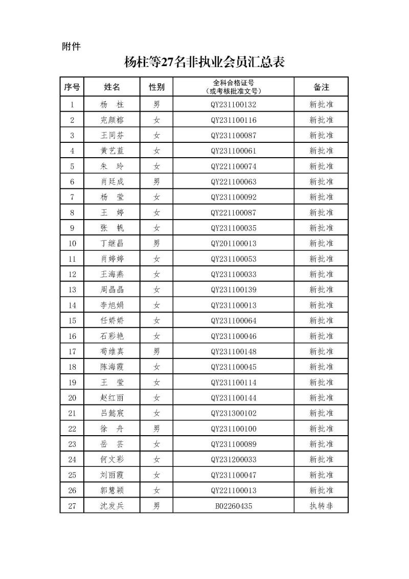副本2-1、2021新批非執(zhí)業(yè)會(huì)員匯總表2024.3.21 --上網(wǎng)無身份證號(hào).jpg